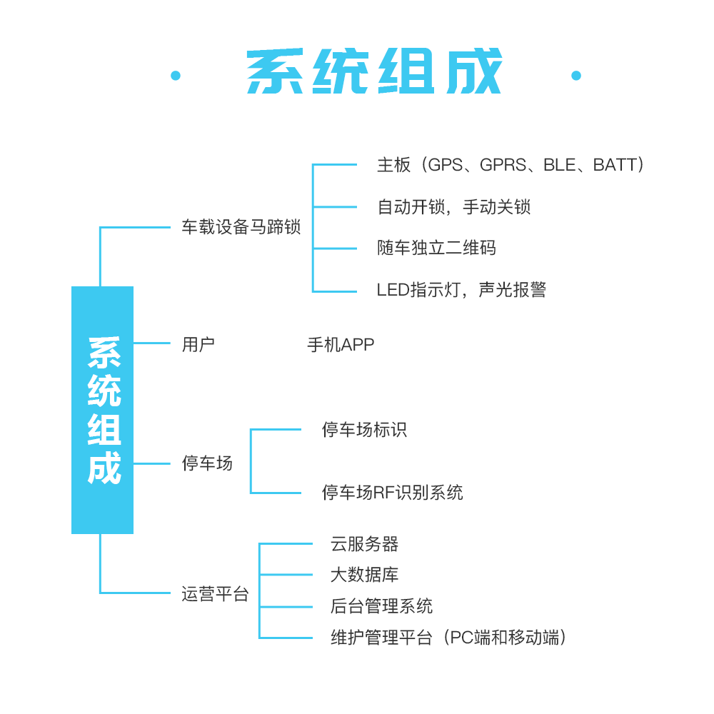 系統(tǒng)組成2